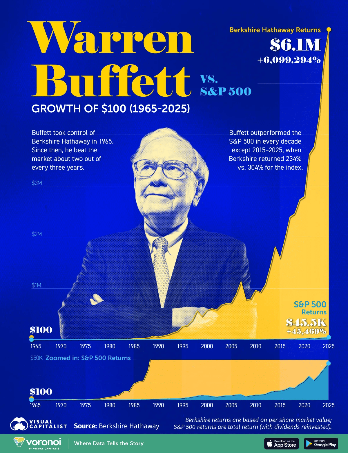 Biểu đồ so sánh hiệu suất giữa Warren Buffett và chỉ số S&P 500. Nguồn: Visual Capitalist.